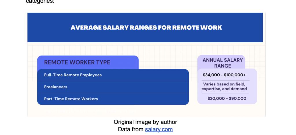 Average salary ranges for remote workers