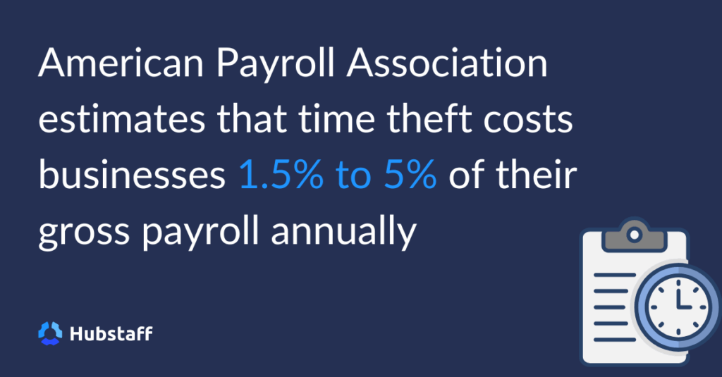 Hubstaff graphic showing APA: Time theft costs businesses 1.5%–5% of gross payroll; clipboard with clock icon.