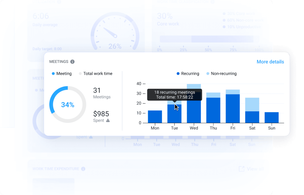 Hubstaff helps businesses cut down on meetings.