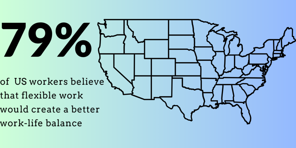 Map of the United States noting that 79% of US workers believe that flexible work would create a better work-life balance