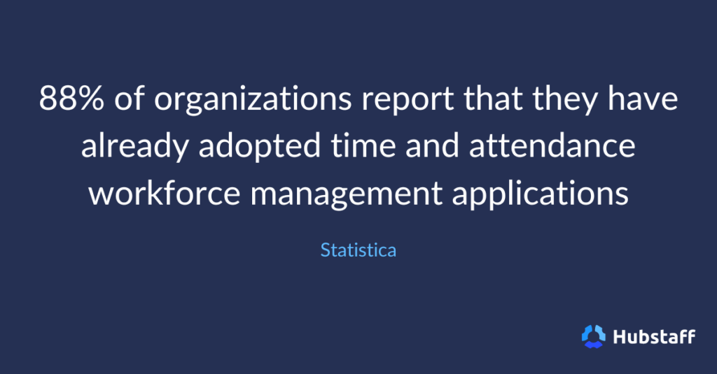 88% of organizations report that they have already adopted time and attendance workforce management applications.