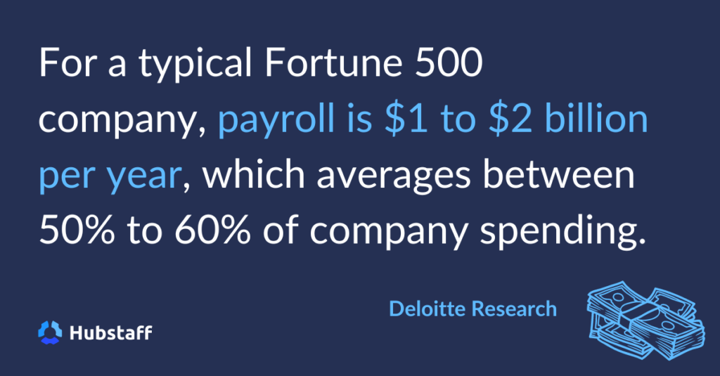 For a typical Fortune 500 company, payroll is 1-2 billion dollars per year, which averaged out to about 50-60% of company spending. 