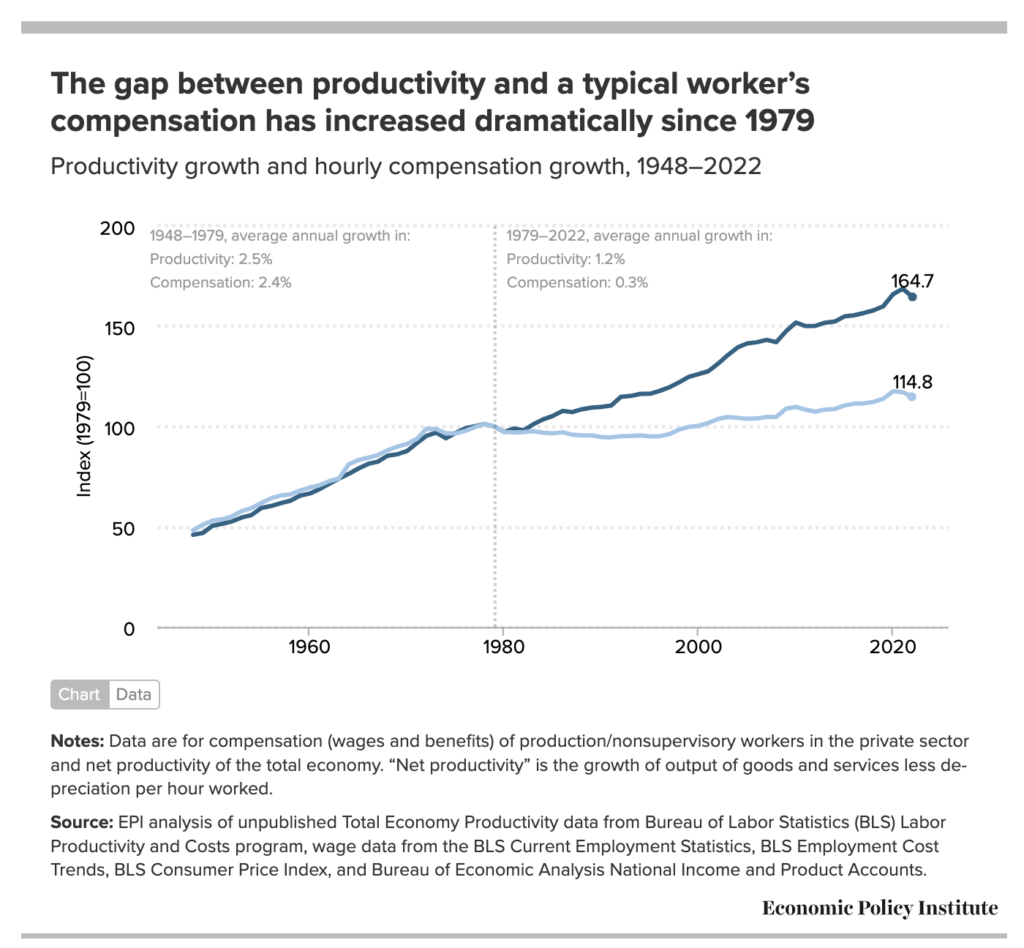 The EPI provides another snapshot of how significantly worker compensation and productivity have changed since the WWII era