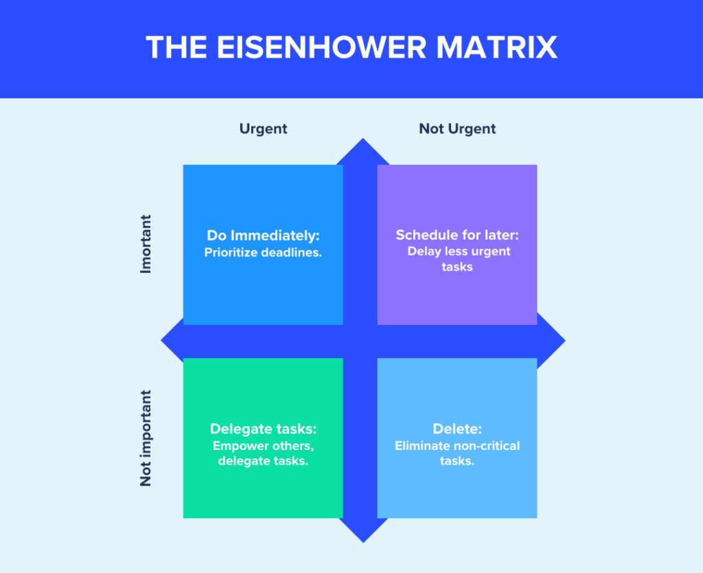 Eisenhower matrix for time management