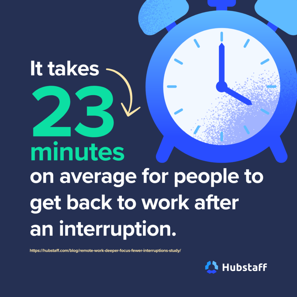 It takes 23 minutes on average for people to get back to work after an interruption. 