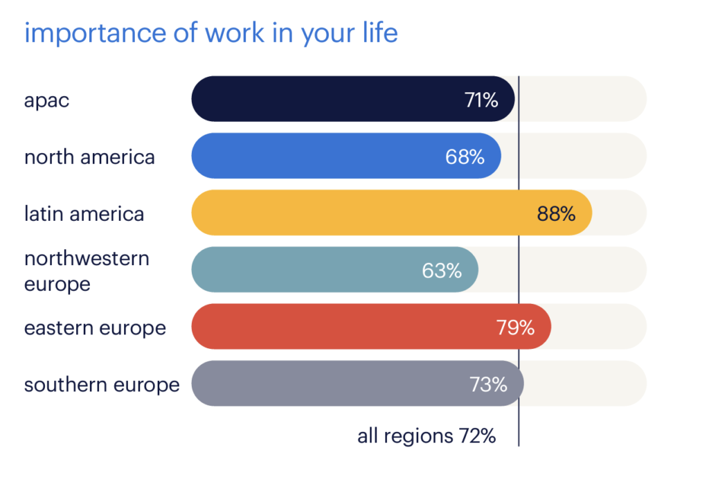 A breakdown of the importance in work-life using global data