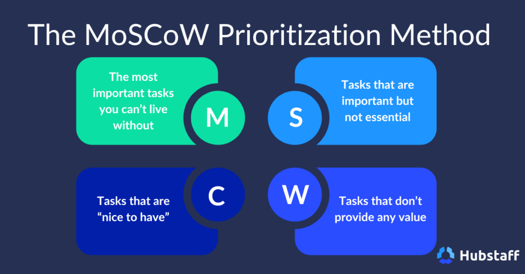 The MoSCoW Prioritization Method segments