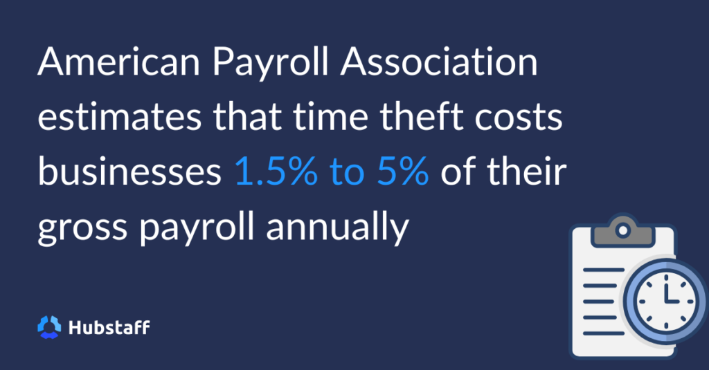 American Payroll Association estimates that time theft costs businesses 1.5% to 5% of their gross payroll annually.