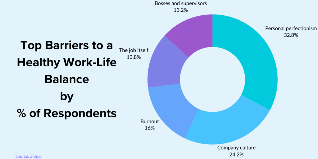 Zippia data notes top barriers to a healthy work-life balance