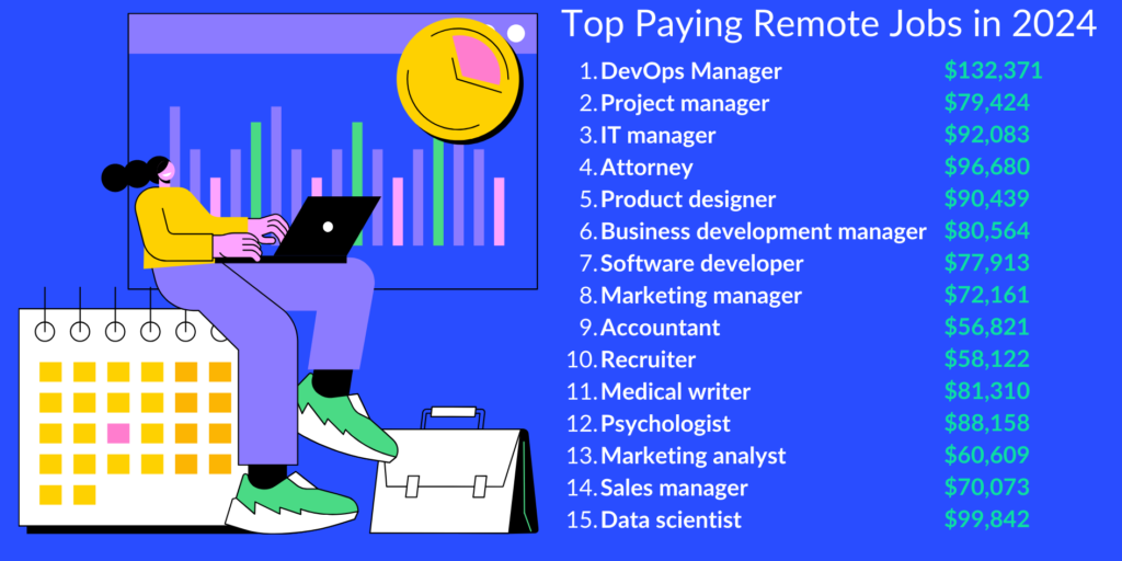 The top paying remote jobs of 2024 and their salary is listed in an image. For more details, please see the text below