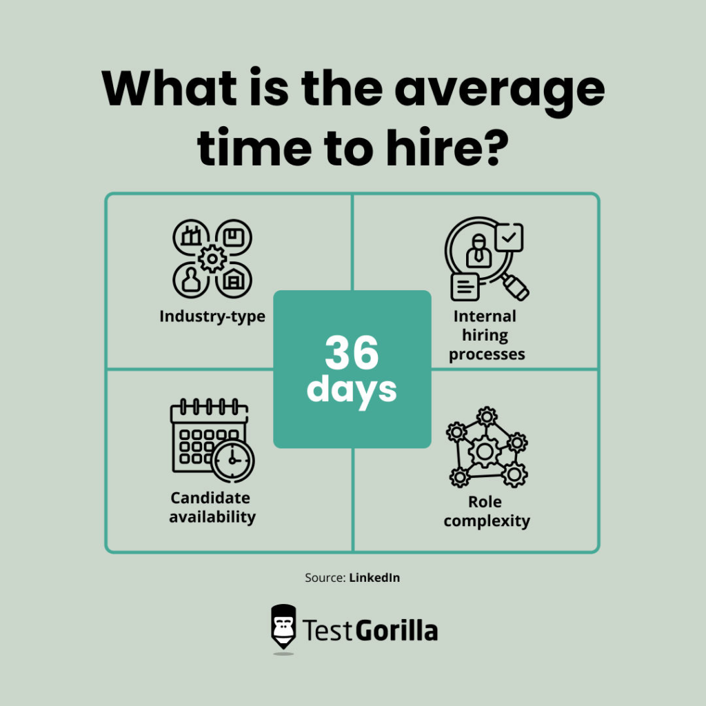 Graphic showing it takes on average 36 days to hire a new employee