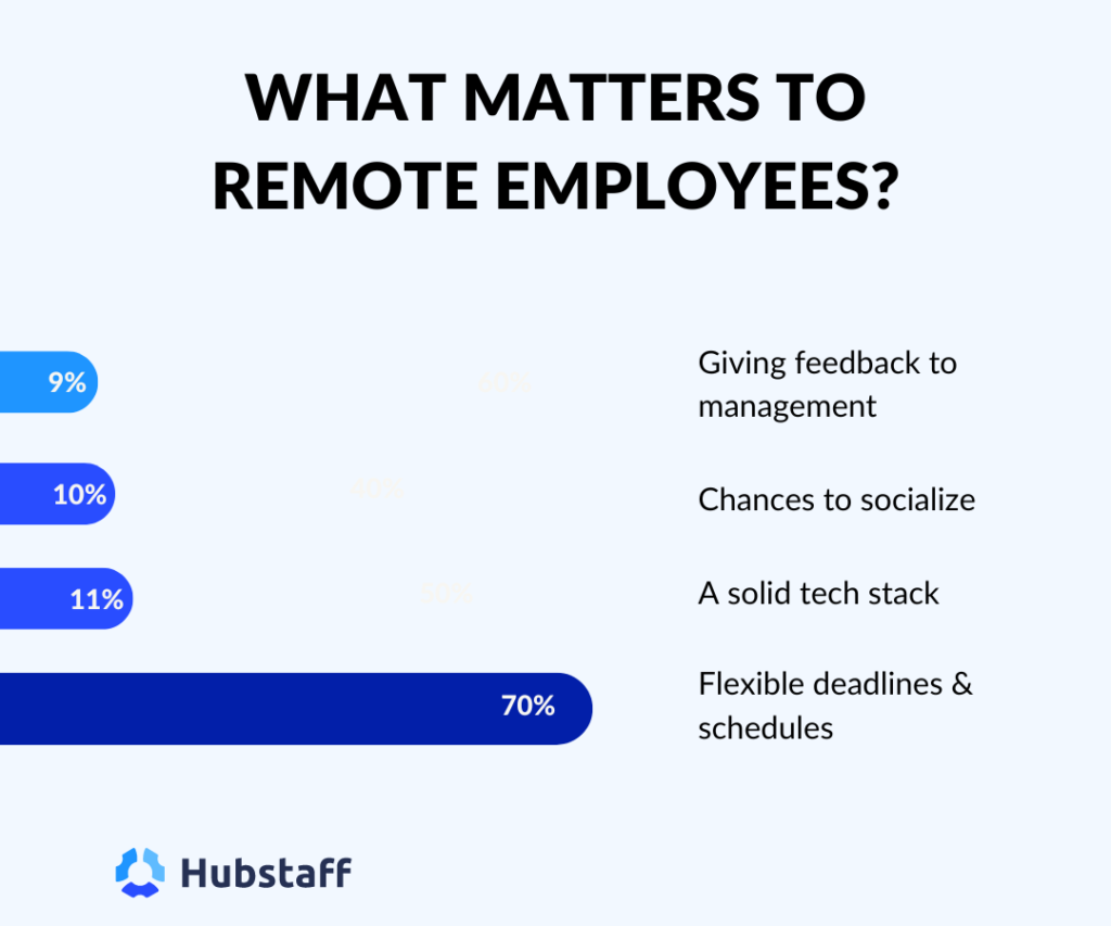 What matters to remote employees