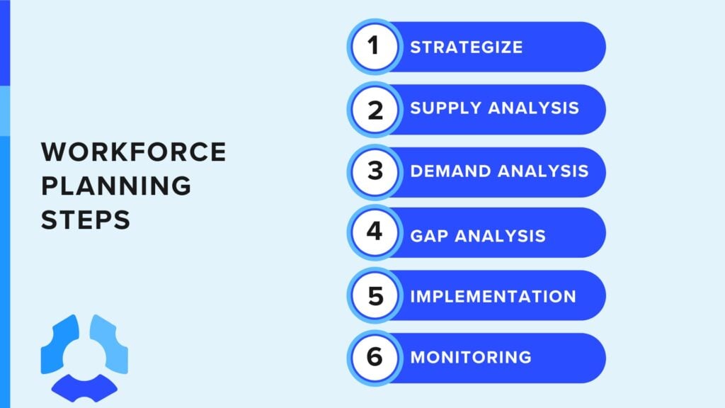 What are the phases of workforce planning