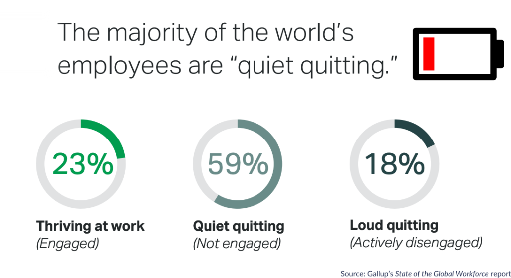 59% of the world's employees are "quiet quitting." 