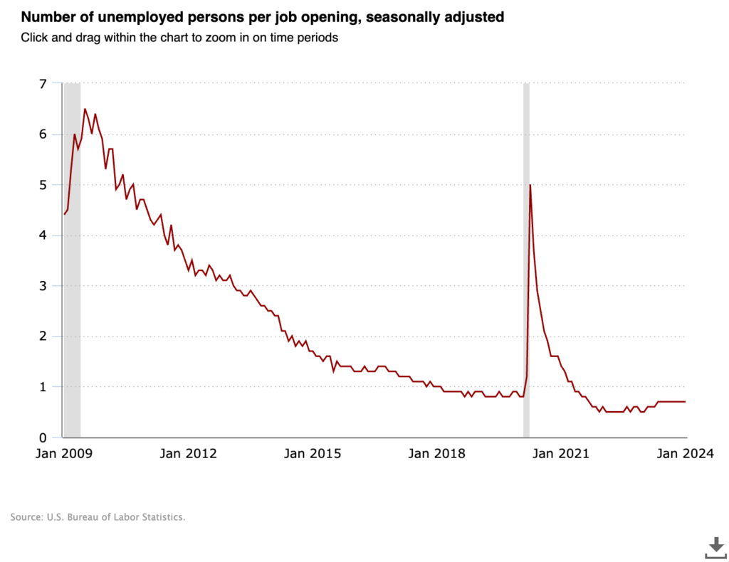Employee turnover statistics: Number of unemployed per job opening