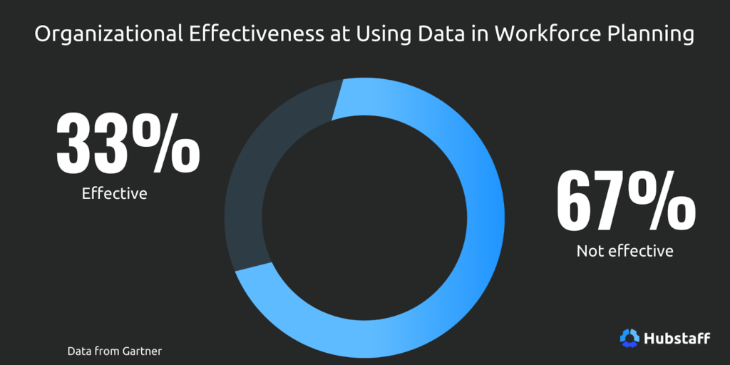 67% of users surveyed rate their organization's HR function as ineffective at using data.