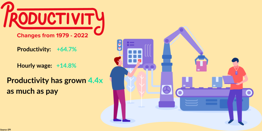 Productivity has risen 64.7% from 1979 to 2022, while hourly wages have only risen 14.8%