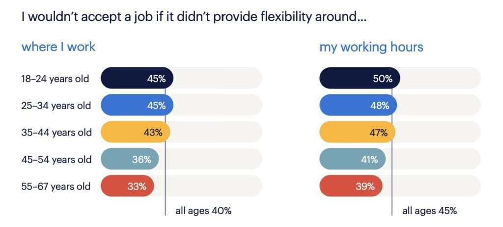 Randstad Workmonitor report highlights age differences in when people would not accept a job without flexibility