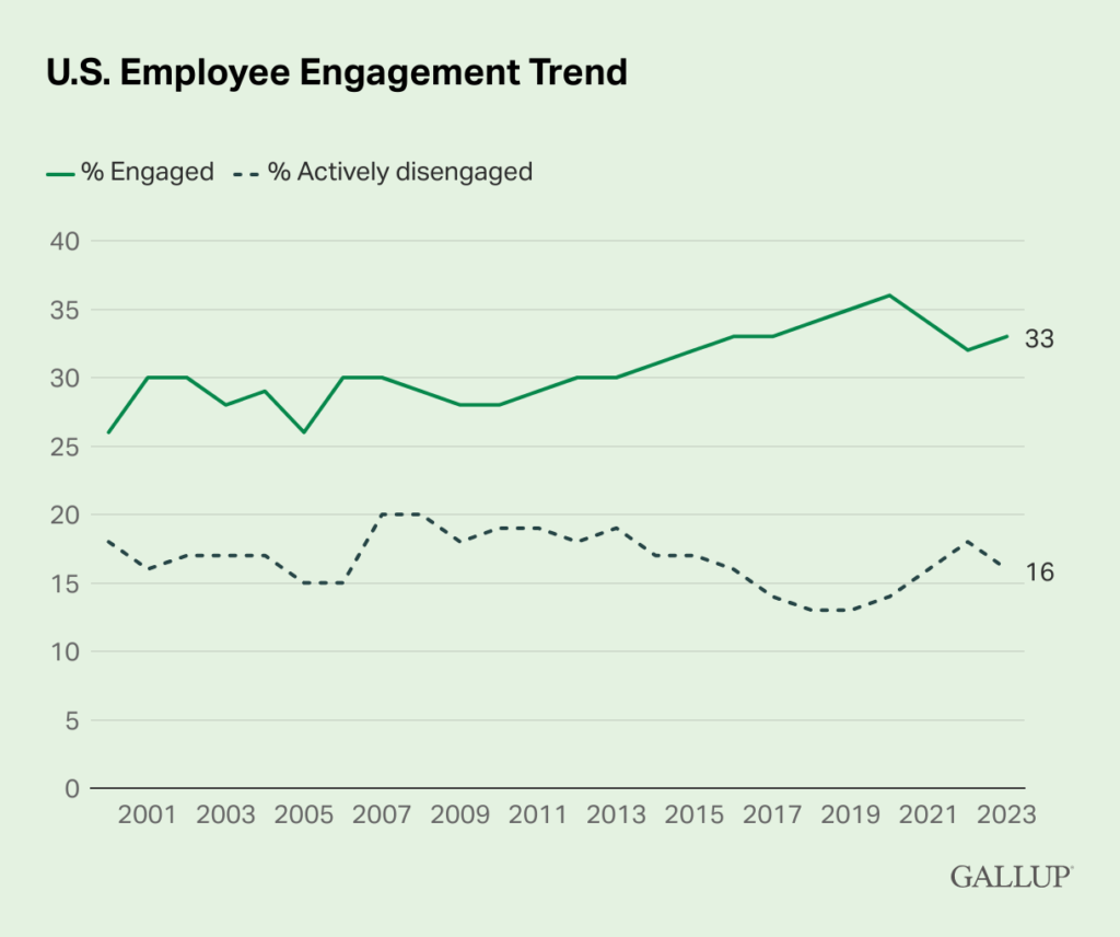 Gallup data on employee engagement trends. 