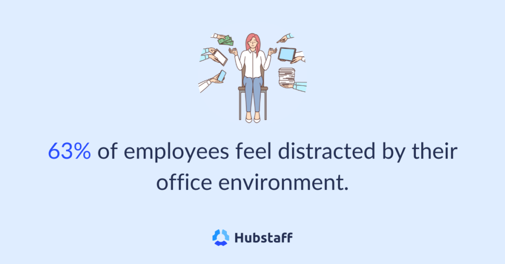 63% of employees feel distracted by their office environment