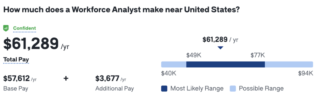 Workforce analyst salary insights