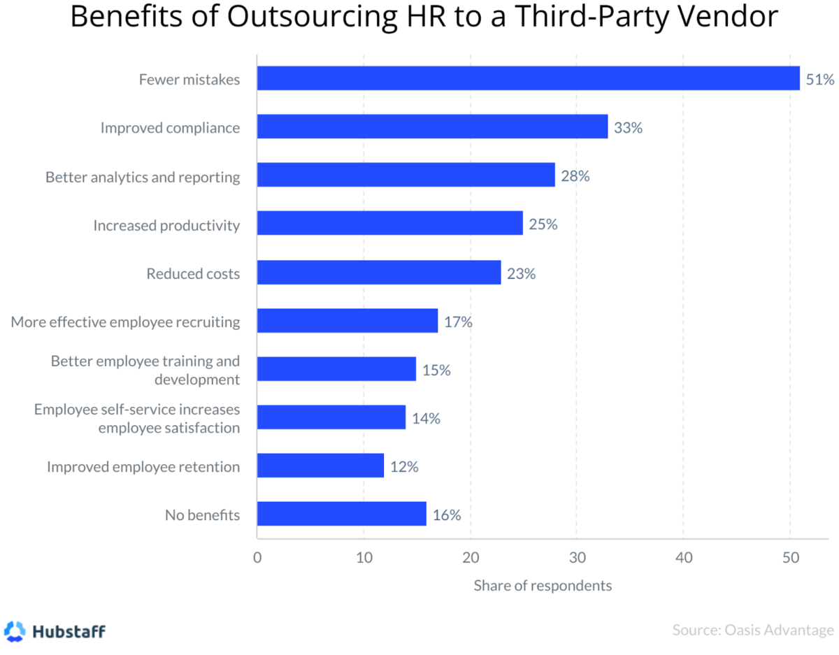 How to Outsource Human Resources: A Comprehensive Guide