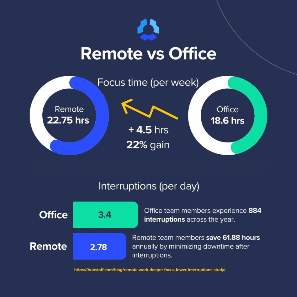 Remote vs. in-office productivity