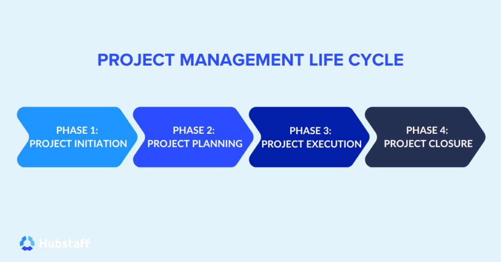 Project management life cycle