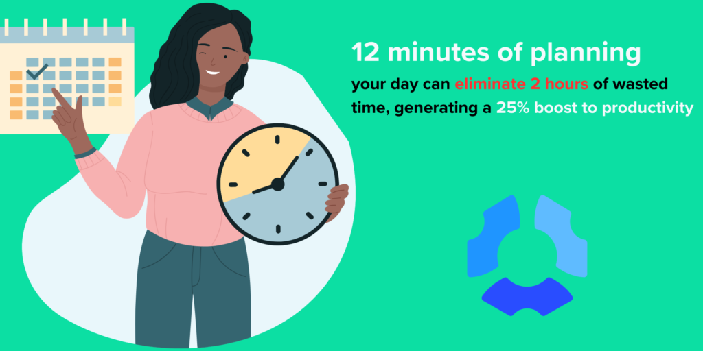 12 minutes of planning can eliminate 2 hours of wasted time each day
