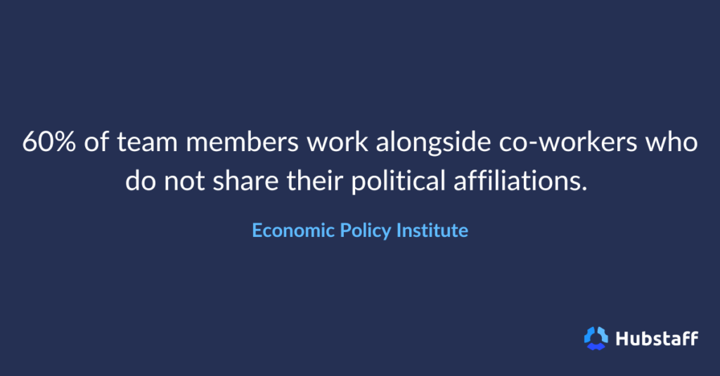 60% of team members work alongside co-workers who do not share their political affiliations

- Economic Policy Institute