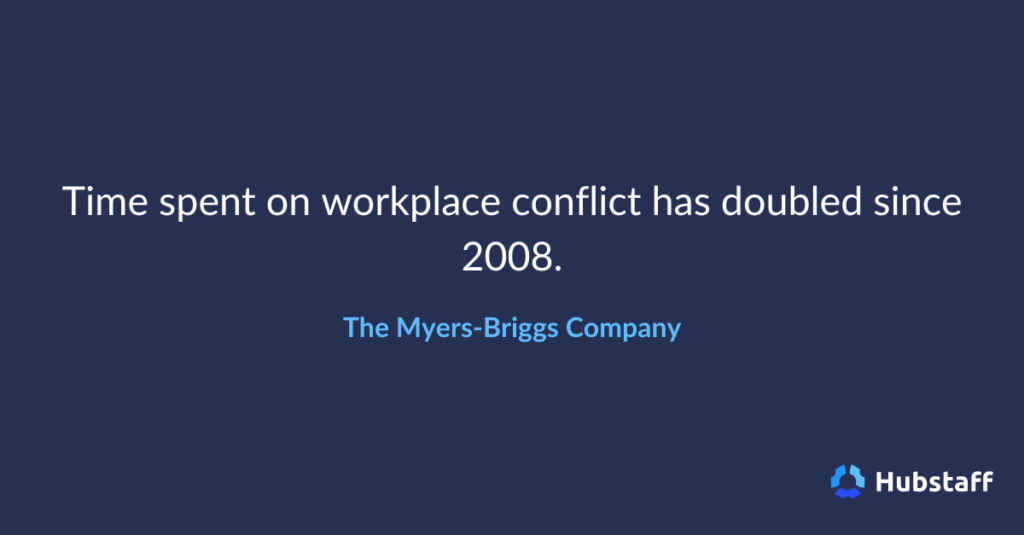 Time spent on workplace conflict has doubled since 2008. 

The Myers-Briggs Company