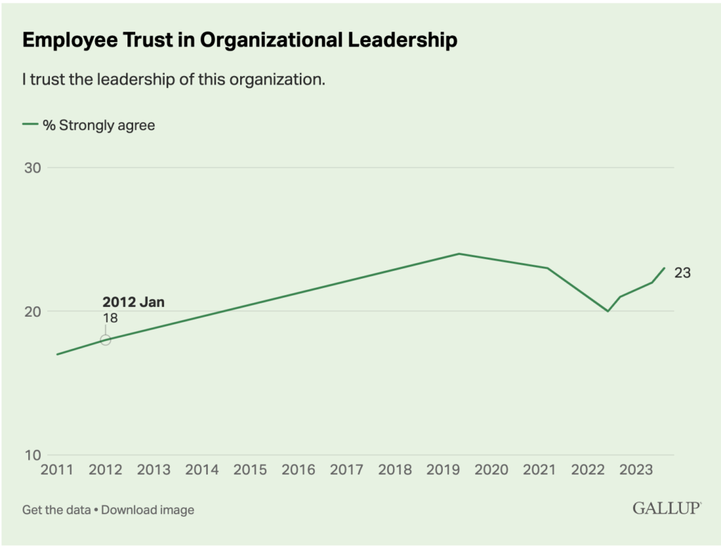 Employee trust in organizational leadership (Gallup)
