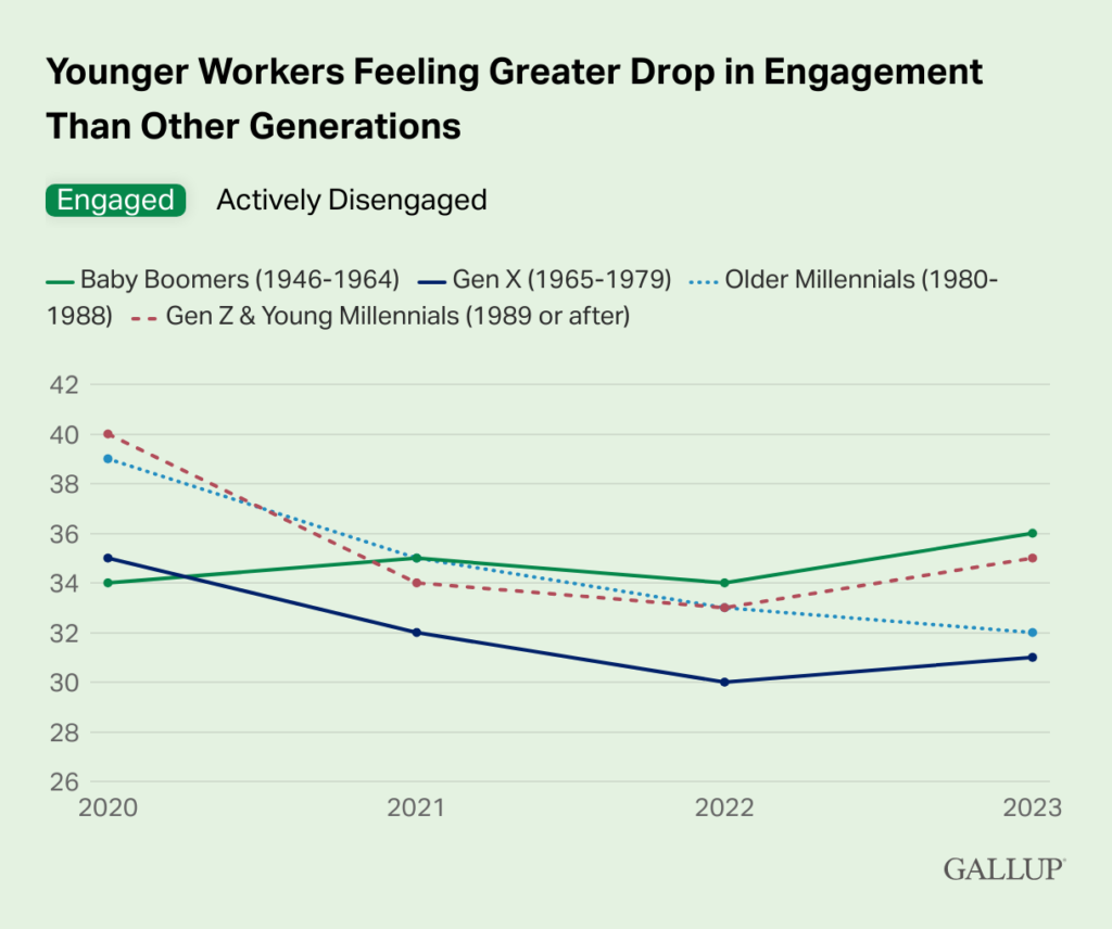 Younger Workers Feeling Greater Drop in Engagement Than Other Workers - Gallup