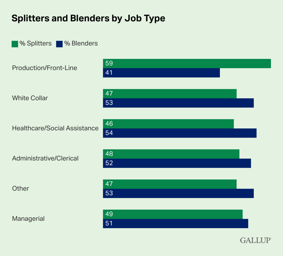 Splitters and Blenders Two Different Relationships With Work