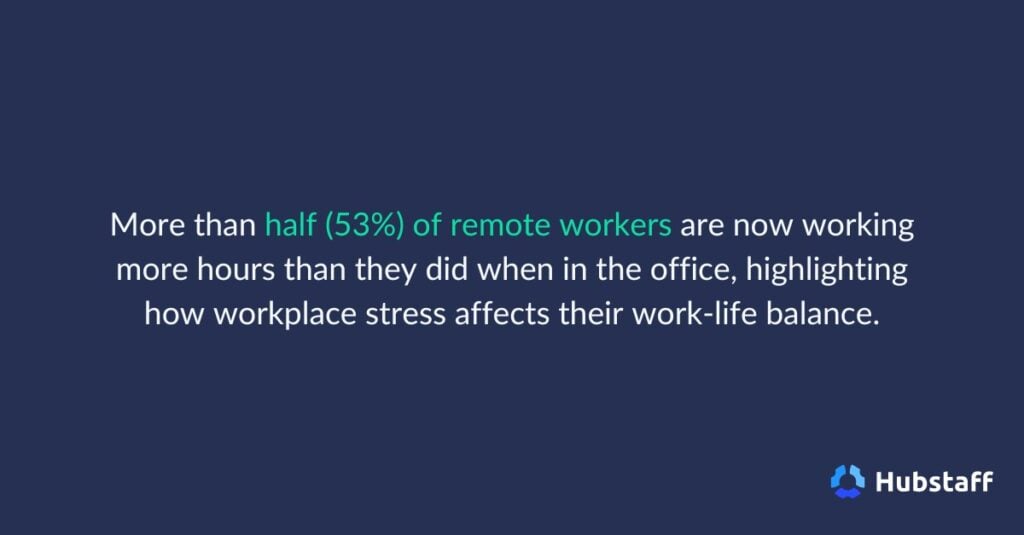 More than half (53%) of remote workers are now working more hours than they did when in the office, highlights how workplace stress affects their work-life balance. 