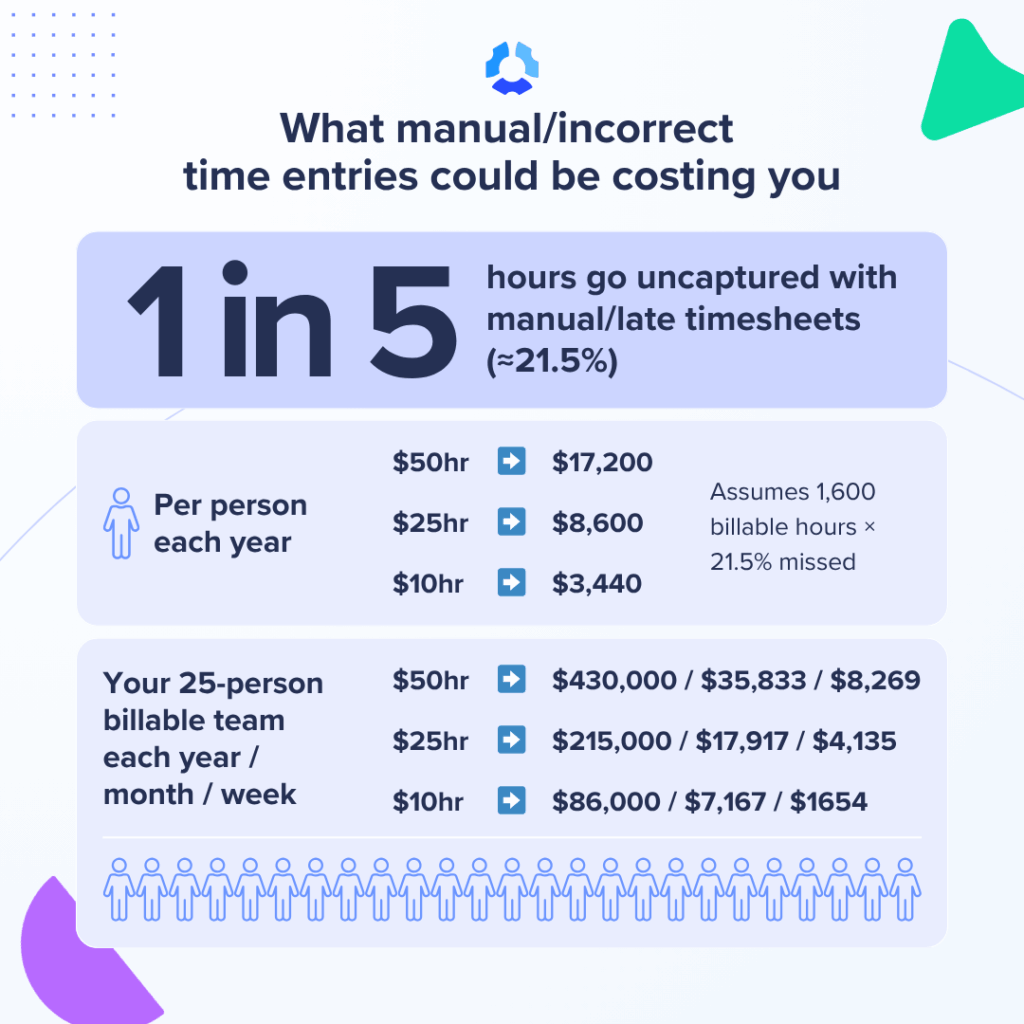 Stats showing the costs of manual time entry errors with costs totaling as much as $430K