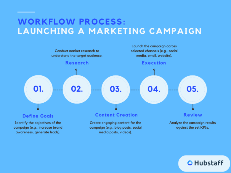 Creating a PM Workflow and the Best Software to Help You