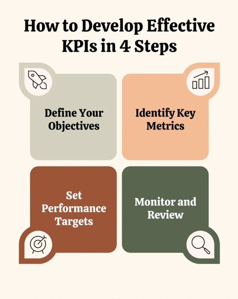 How to Develop Effective KPIs in 4 Steps