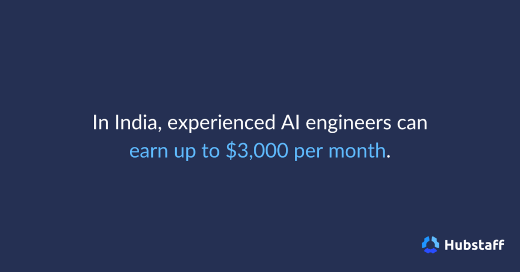 In India, experienced AI engineers can earn up to $3,000 per month.