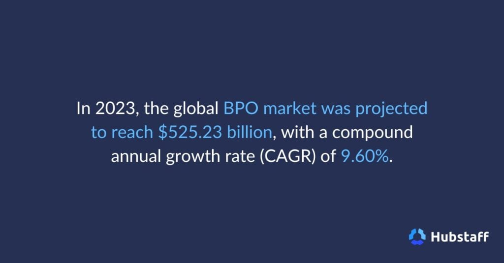 In 2023, the global BPO market was projected to reach $525.23 billion, with a compound annual growth rate (CAGR) of 9.60%.
