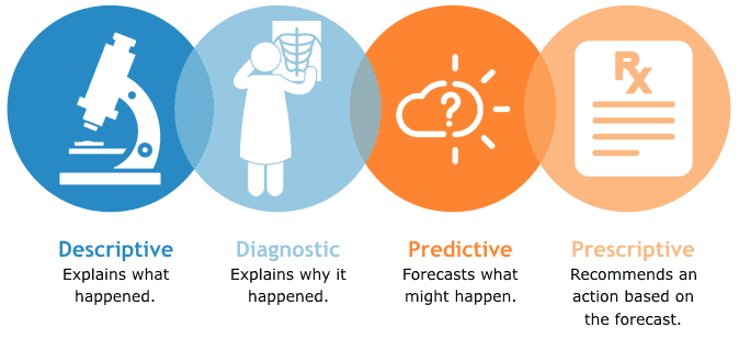 Descriptive, Diagnostic, and Prescriptive analytics