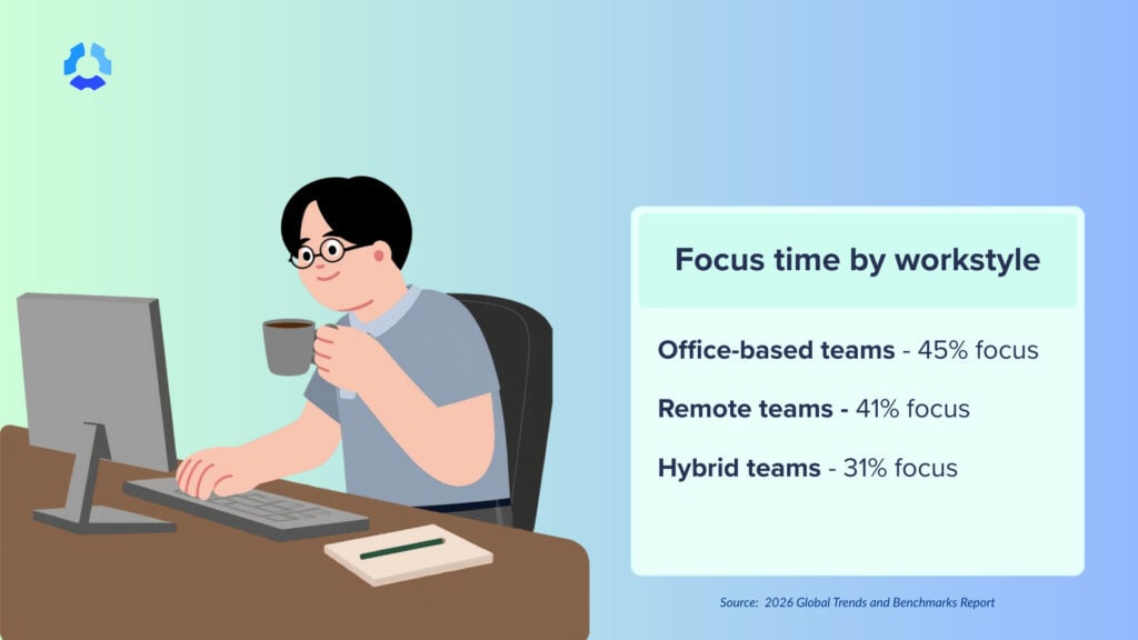 Infographic of man on computer showing focus time by workstyle for in-office (45%), remote (41%), and hybrid (31%)