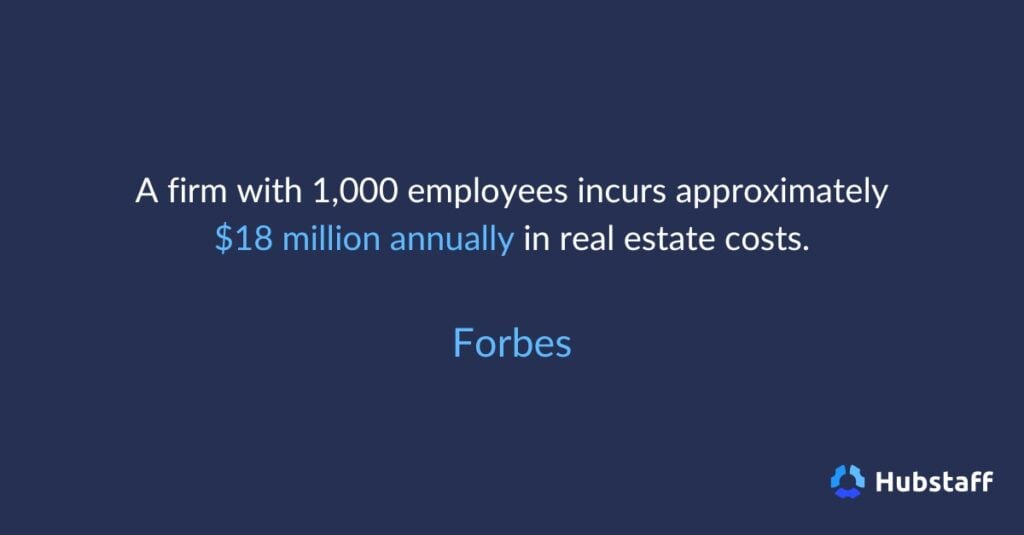 "A firm with 1,00 employees incurs approximately $18 million annually in real estate costs." - Forbes