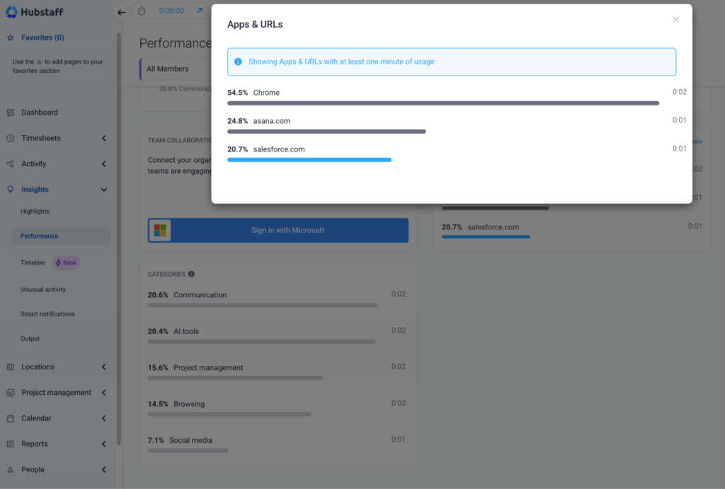 Apps & URLs pop up showing usage across Chrome (54.5%), Asana (24.8%), and Salesforce (20.7%).