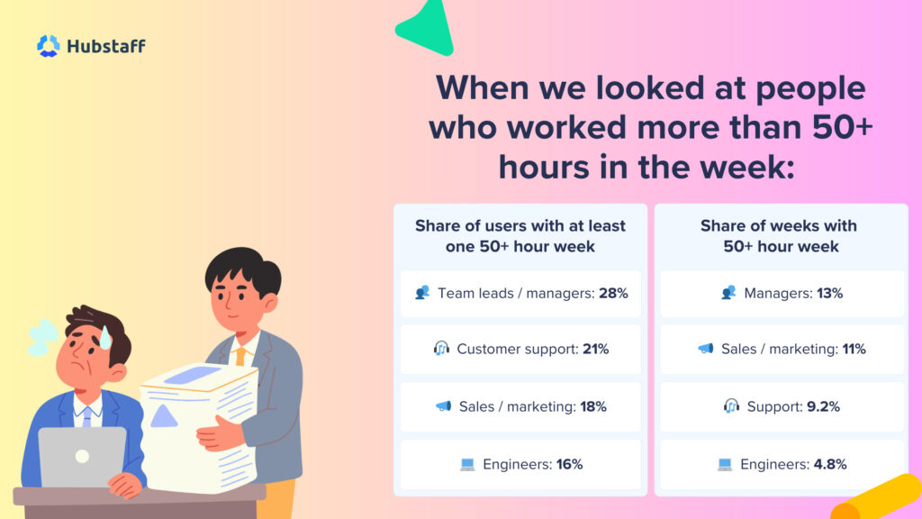 Infographic showing the share of users who work 50+ hour workweeks based on role like team leads (28%), customer support (21%), Sales (18%), and more.