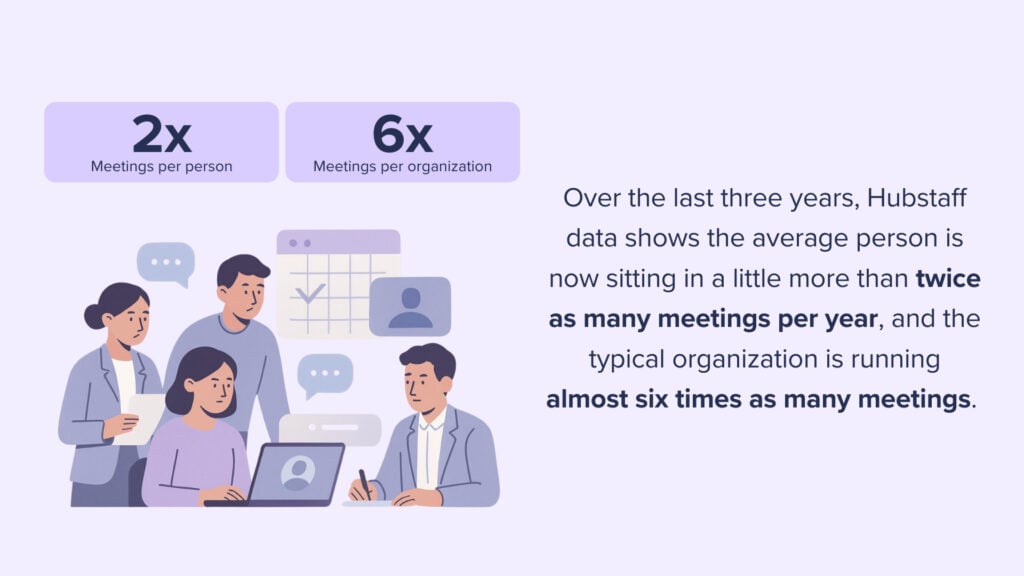 Purple infographic showing that the average person is now sitting in more than twice as many meeting per year. The average org is running six times as many meetings.