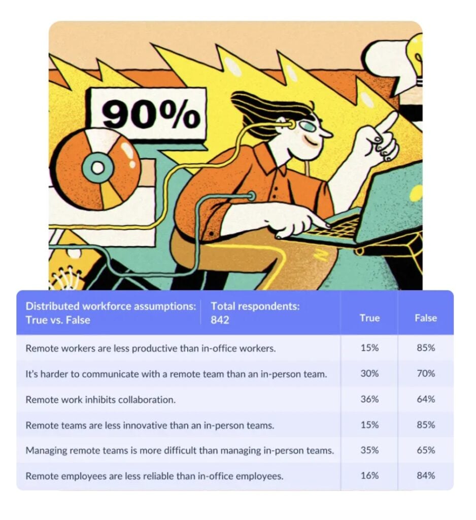 Distributed workforce assumptions