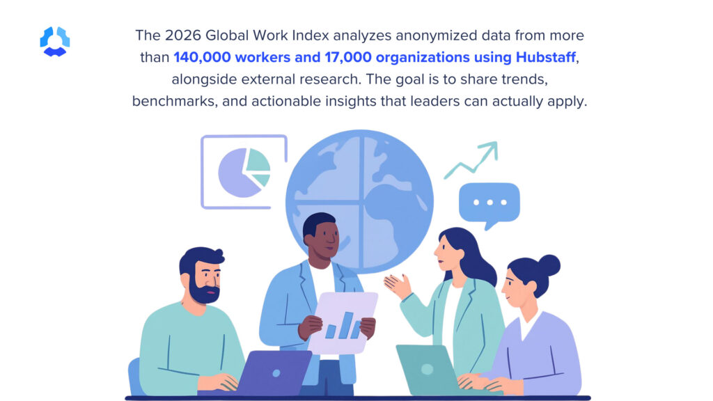 2026 Global Work Index infographic showing a diverse team discussing global trends collected from 140,000 workers across 17,000 Hubstaff organizations.
