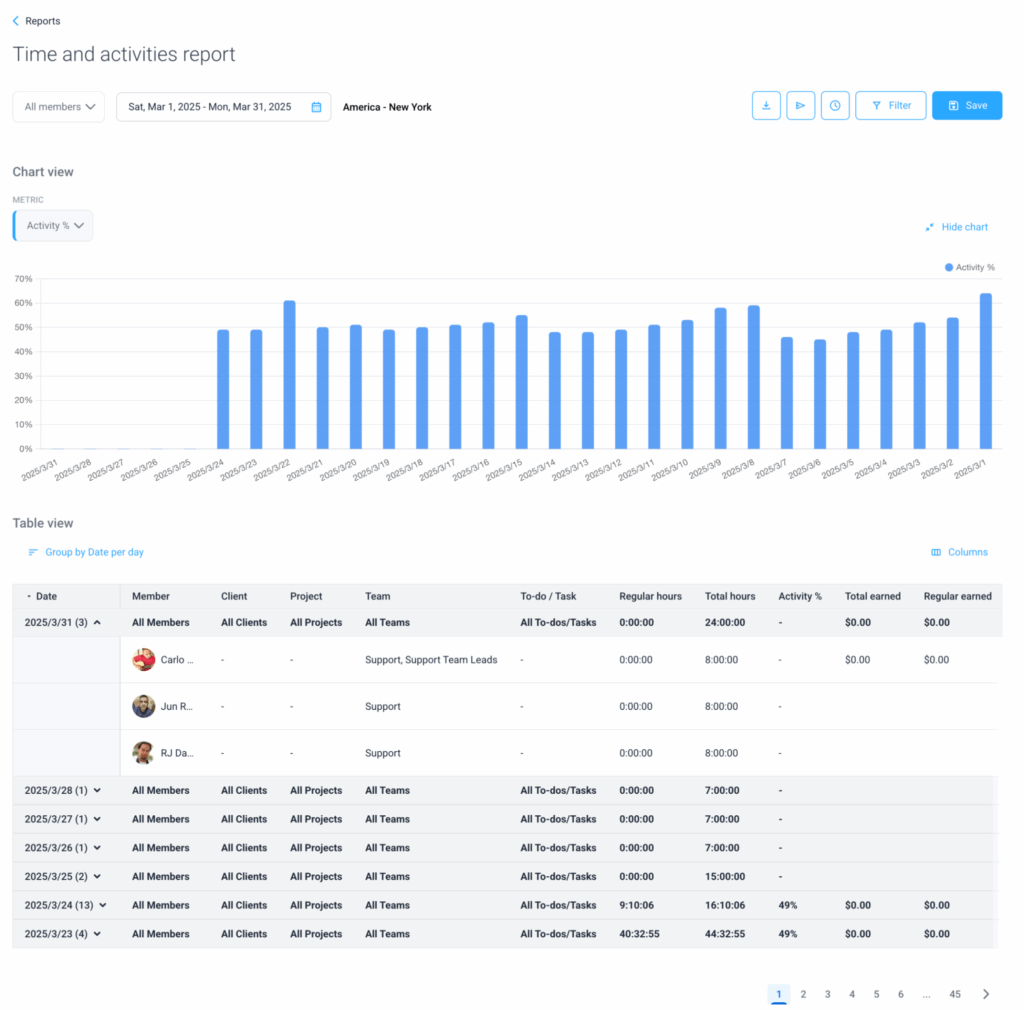 Hubstaff time and activity report with charts to support strategy for remote teams