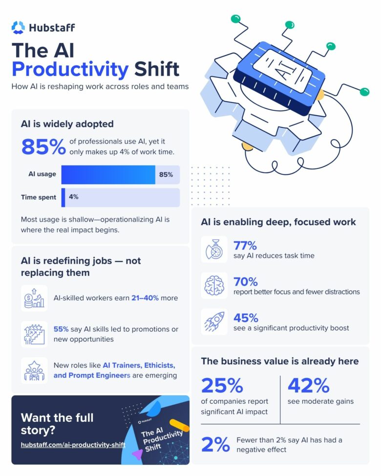 How Does AI Increase Productivity?